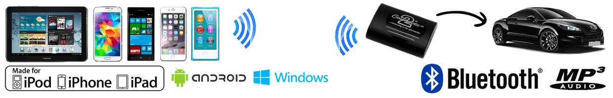 Interfaces Streaming Audio Bluetooth