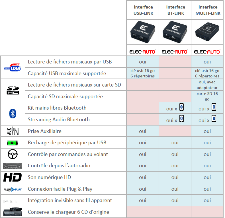 comparatif des interfaces usb et ipod